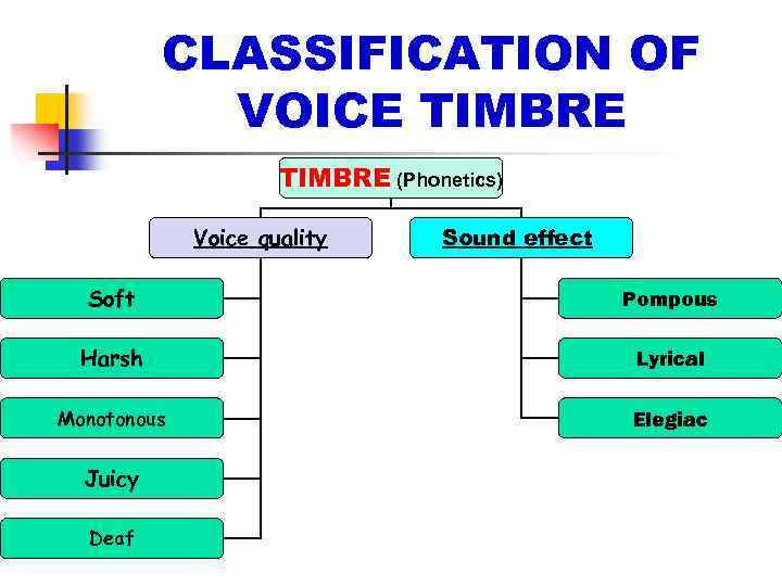 CLASSIFICATION OF VOICE TIMBRE (Phonetics) Voice quality Sound effect Soft Pompous Harsh Lyrical Monotonous
