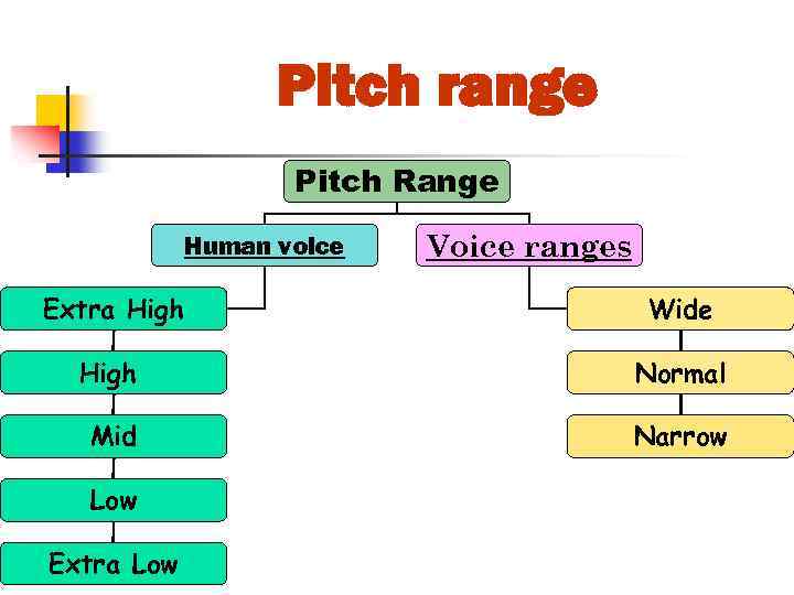Pitch range Pitch Range Human voice Voice ranges Extra High Wide High Normal Mid