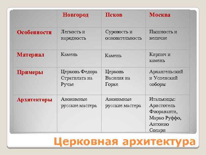  Новгород Псков Москва Особенности Легкость и нарядность Суровость и основательность Пышность и величие