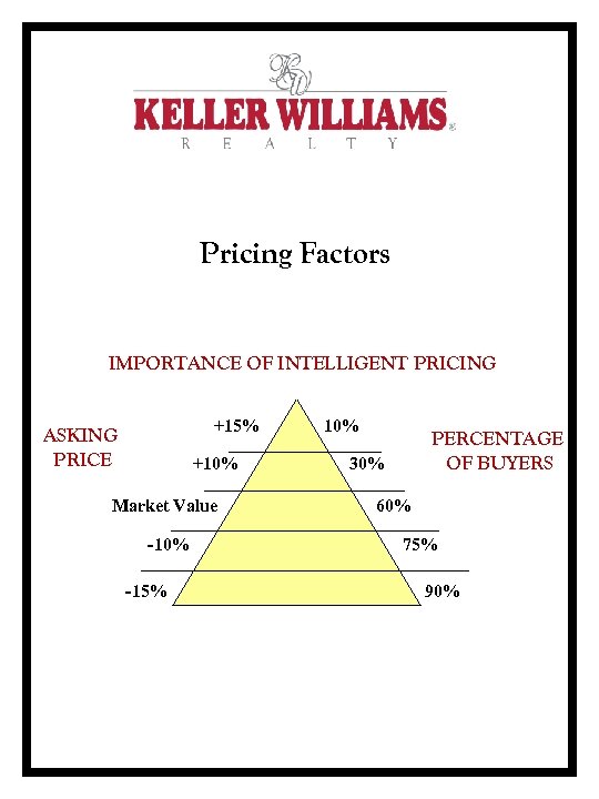 Pricing Factors IMPORTANCE OF INTELLIGENT PRICING +15% ASKING PRICE +10% Market Value -10% -15%