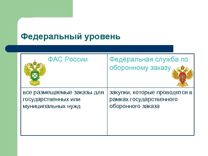 Федеральный уровень ФАС России Федеральная служба по оборонному заказу все размещаемые заказы для закупки,