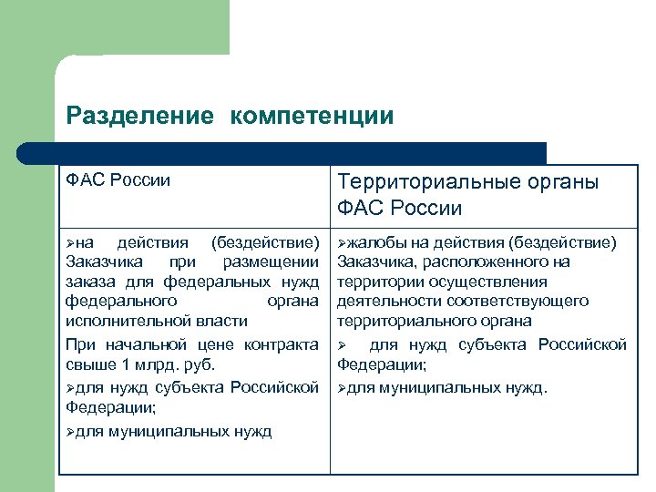 Полномочия территориальных органов