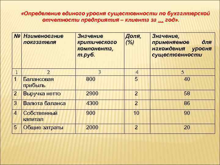 Уровень существенности бухгалтерской отчетности