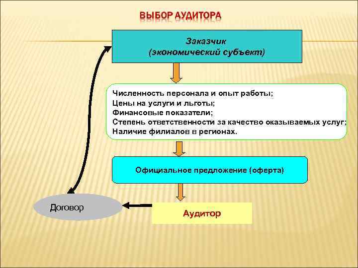 Заказчик (экономический субъект) Численность персонала и опыт работы; Цены на услуги и льготы; Финансовые