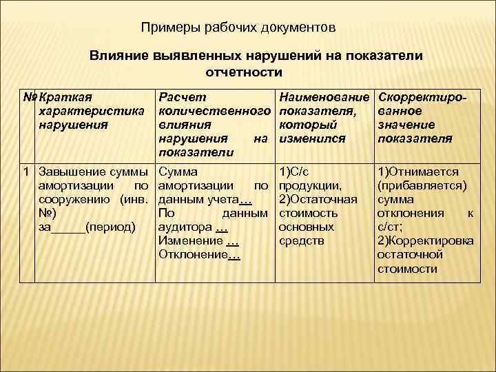 Примеры рабочих документов Влияние выявленных нарушений на показатели отчетности № Краткая характеристика нарушения Расчет