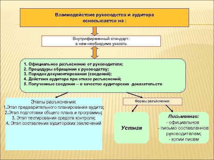 Взаимодействие руководства и аудитора основывается на : Внутрифирменный стандарт: в нем необходимо указать 1.