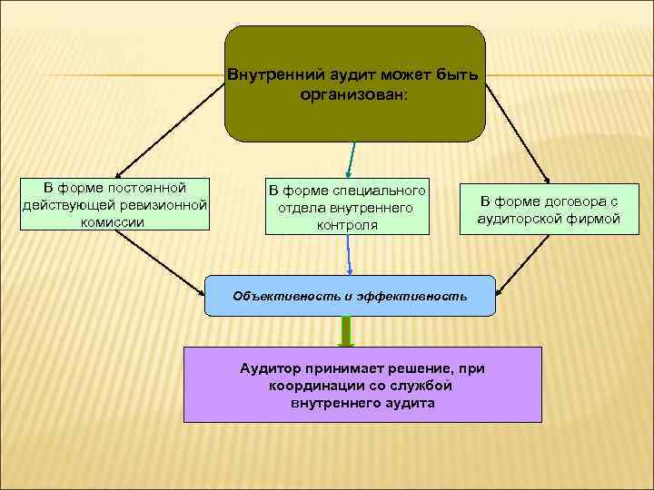 Внутренний аудит может быть организован: В форме постоянной действующей ревизионной комиссии В форме специального