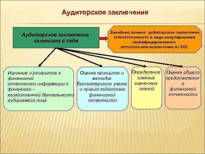 Заведомо ложное заключение. Аудиторское заключение. Составление аудиторского заключения. Этапы составления аудиторского заключения. Выводы к аудиторскому заключению.