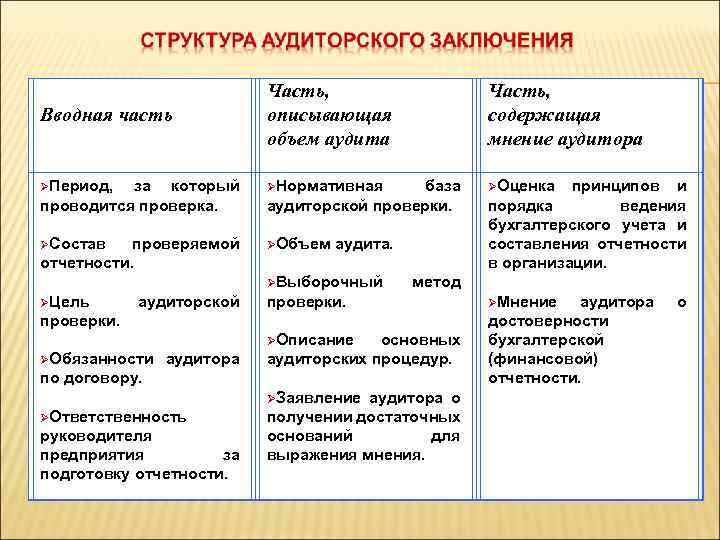 Вводная часть Часть, описывающая объем аудита Часть, содержащая мнение аудитора Период, за который проводится