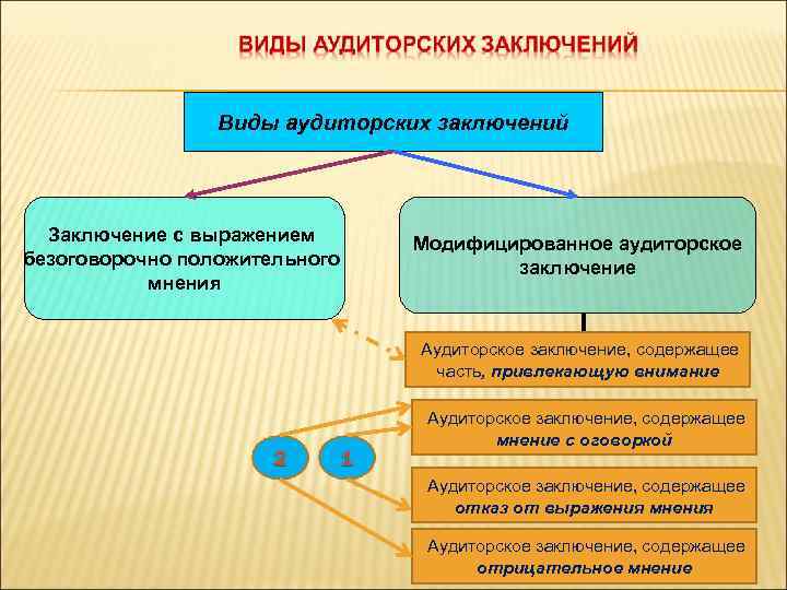 Аудиторское сопровождение понятие и методика презентация