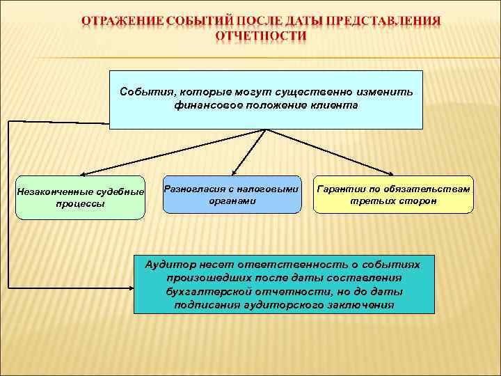 События, которые могут существенно изменить финансовое положение клиента Незаконченные судебные процессы Разногласия с налоговыми