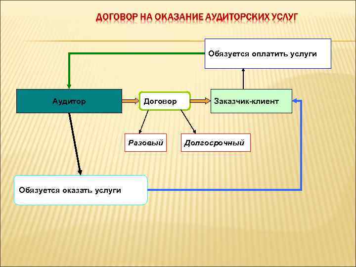 Обязуется оплатить услуги Аудитор Договор Разовый Обязуется оказать услуги Заказчик-клиент Долгосрочный 