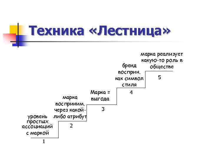 Техника «Лестница» уровень простых ассоциаций с маркой 1 марка восприним. через какойлибо атрибут 2