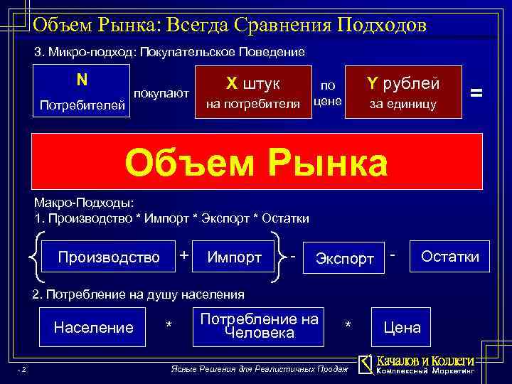 Объем Рынка: Всегда Сравнения Подходов 3. Микро-подход: Покупательское Поведение N Потребителей покупают X штук