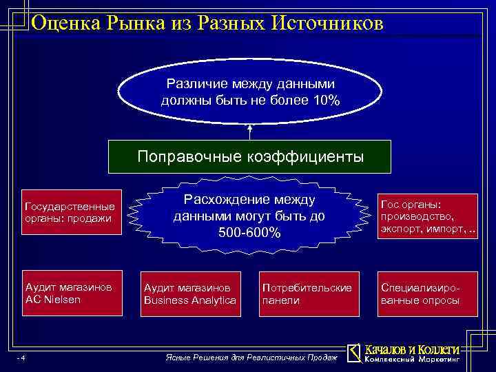 Оценка Рынка из Разных Источников Различие между данными должны быть не более 10% Поправочные
