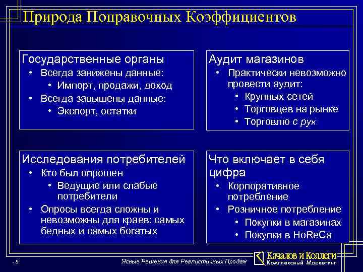 Природа Поправочных Коэффициентов Государственные органы • Всегда занижены данные: • Импорт, продажи, доход •