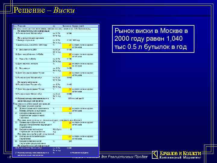 Решение – Виски Рынок виски в Москве в 2000 году равен 1, 040 тыс