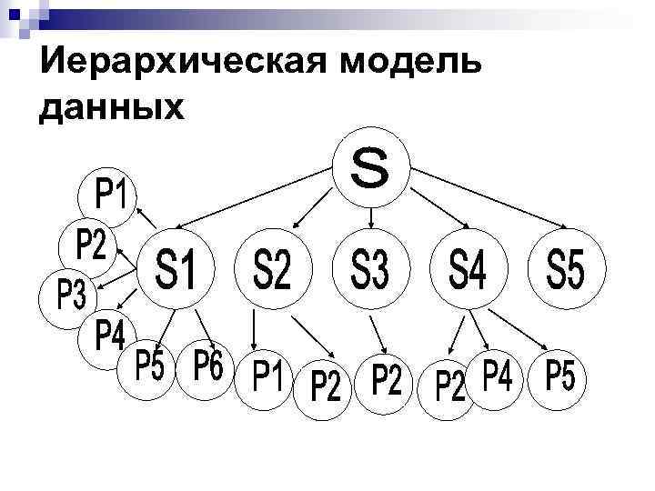 Иерархическая модель данных 