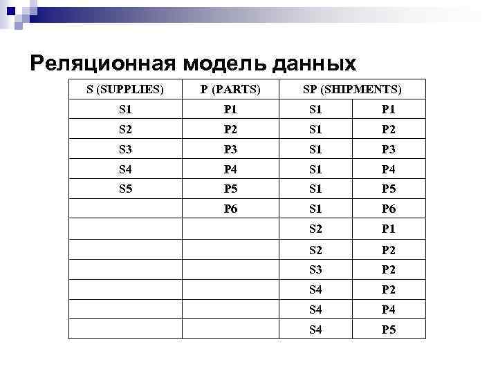 Реляционная модель данных S (SUPPLIES) P (PARTS) SP (SHIPMENTS) S 1 P 1 S