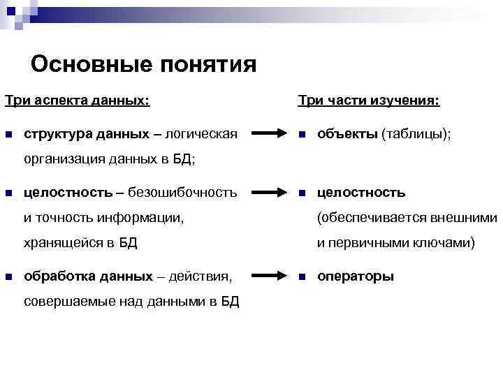 Основные понятия Три аспекта данных: n структура данных – логическая Три части изучения: n