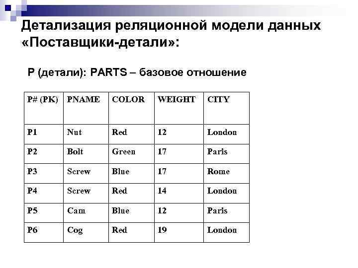 Детализация реляционной модели данных «Поставщики-детали» : P (детали): PARTS – базовое отношение P# (PK)