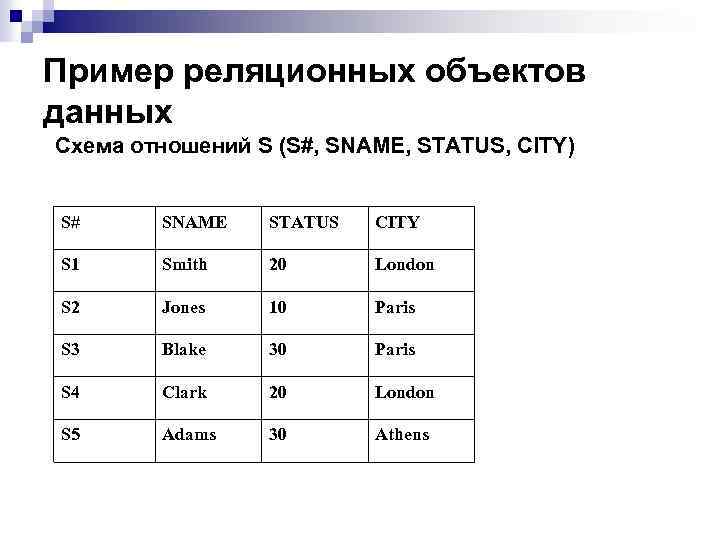 Пример реляционных объектов данных Схема отношений S (S#, SNAME, STATUS, CITY) S# SNAME STATUS