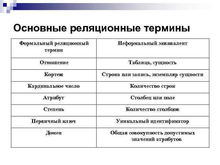 Основные реляционные термины Формальный реляционный термин Неформальный эквивалент Отношение Таблица, сущность Кортеж Строка или