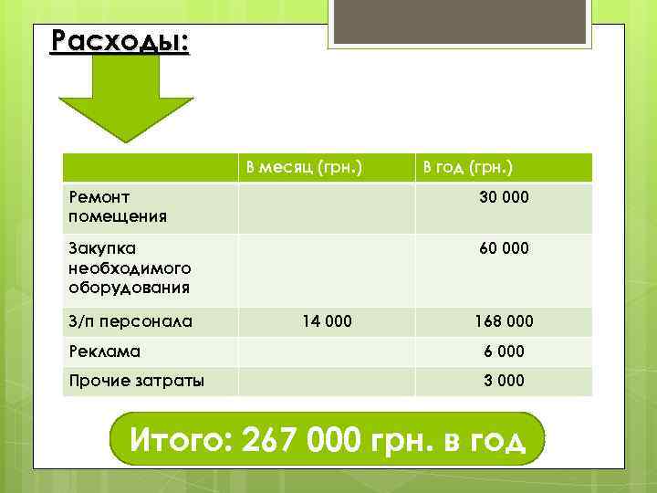 Расходы: В месяц (грн. ) В год (грн. ) Ремонт помещения 30 000 Закупка