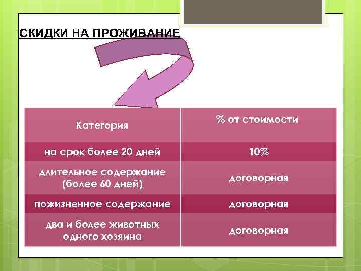 СКИДКИ НА ПРОЖИВАНИЕ Категория % от стоимости на срок более 20 дней 10% длительное