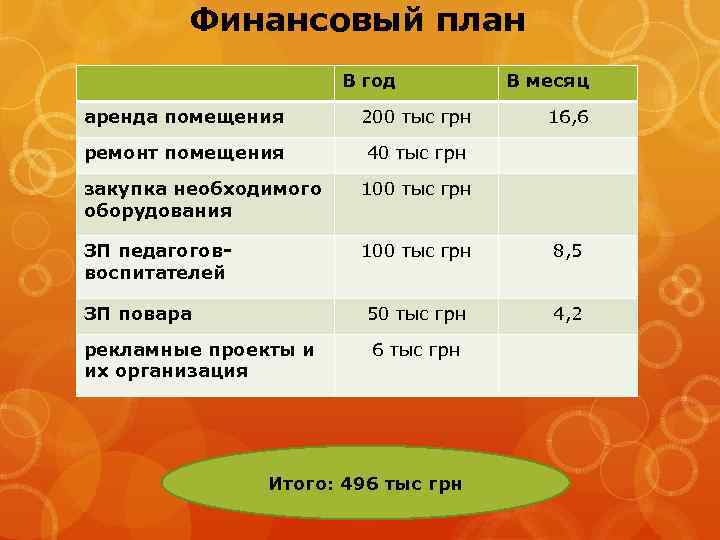 Финансовый план В год аренда помещения 200 тыс грн ремонт помещения В месяц 16,