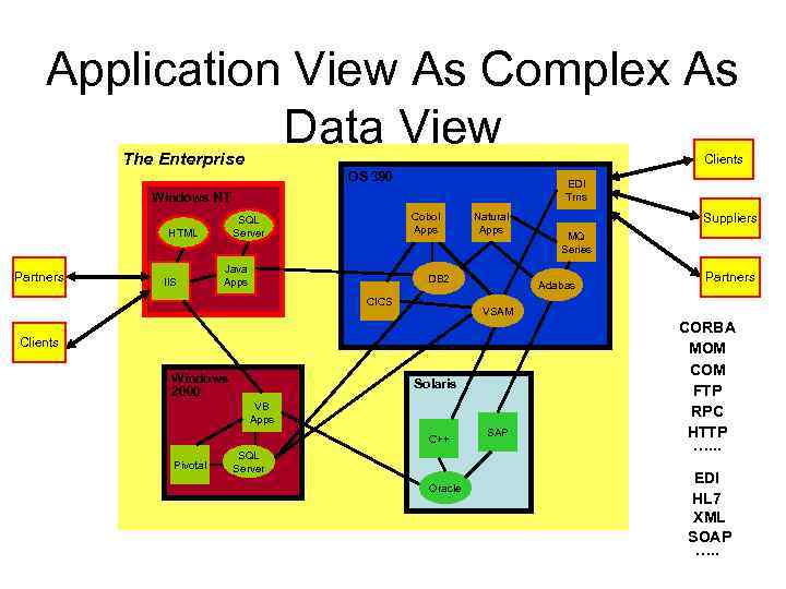 Application View As Complex As Data View The Enterprise Clients OS 390 EDI Trns