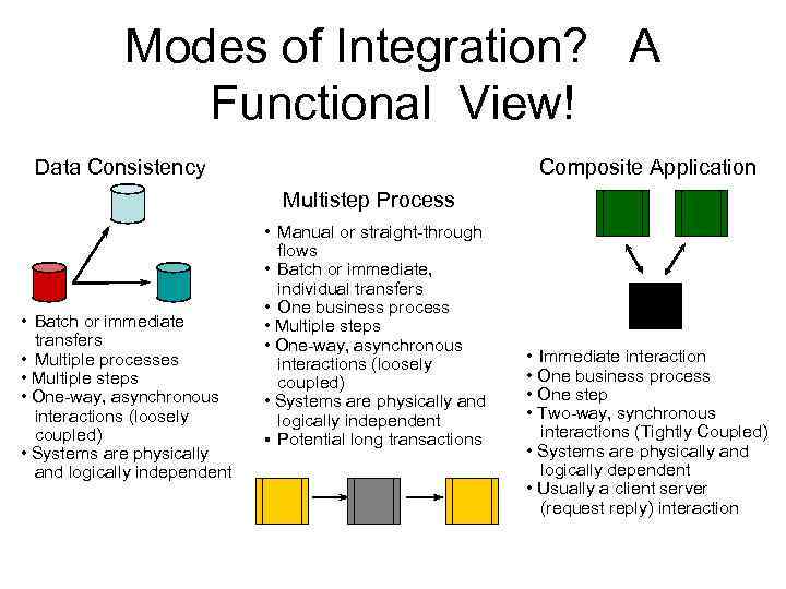 Modes of Integration? A Functional View! Data Consistency Composite Application Multistep Process • Manual
