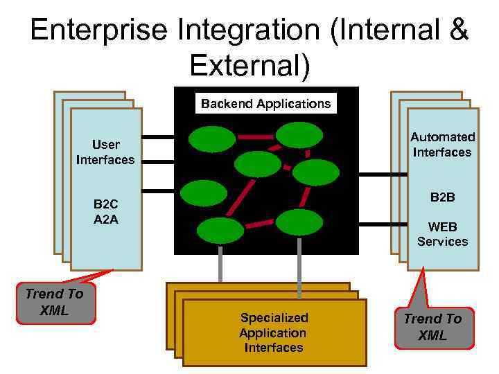 Enterprise Integration (Internal & External) Backend Applications Automated Interfaces User Interfaces B 2 B