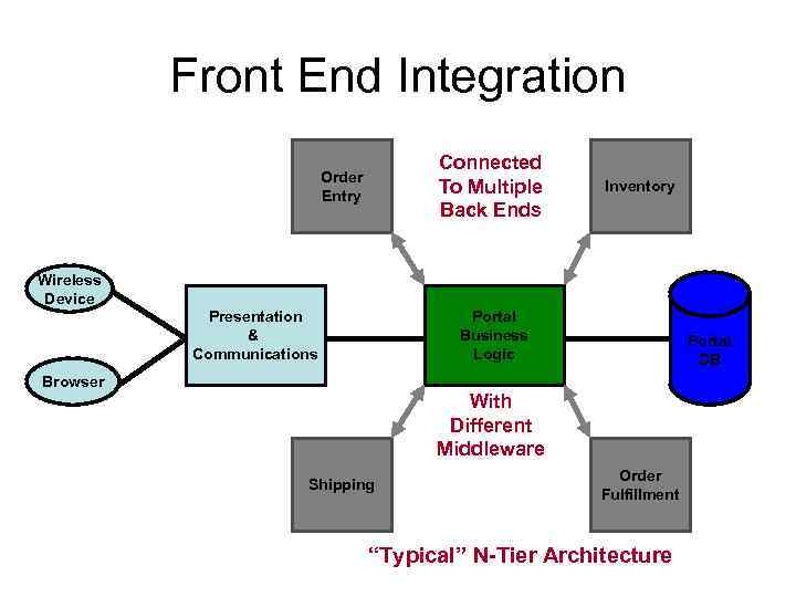 Front End Integration Connected To Multiple Back Ends Order Entry Inventory Wireless Device Presentation