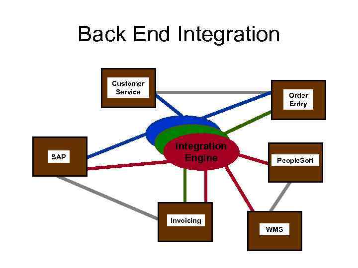 Back End Integration Customer Service SAP Order Entry Integration Engine People. Soft Invoicing WMS