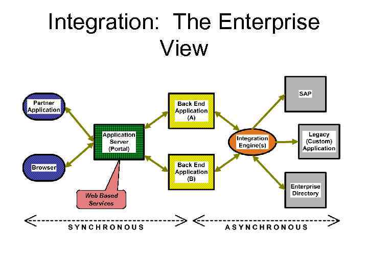 Integration: The Enterprise View Web Based Services 