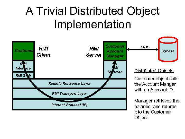 A Trivial Distributed Object Implementation Customer RMI Client RMI Server RMI Interface Customer Account