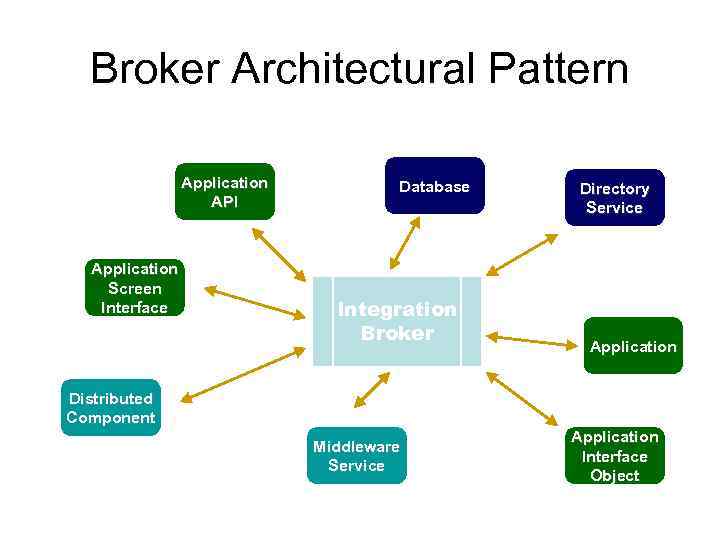 Broker Architectural Pattern Application API Application Screen Interface Database Integration Broker Directory Service Application