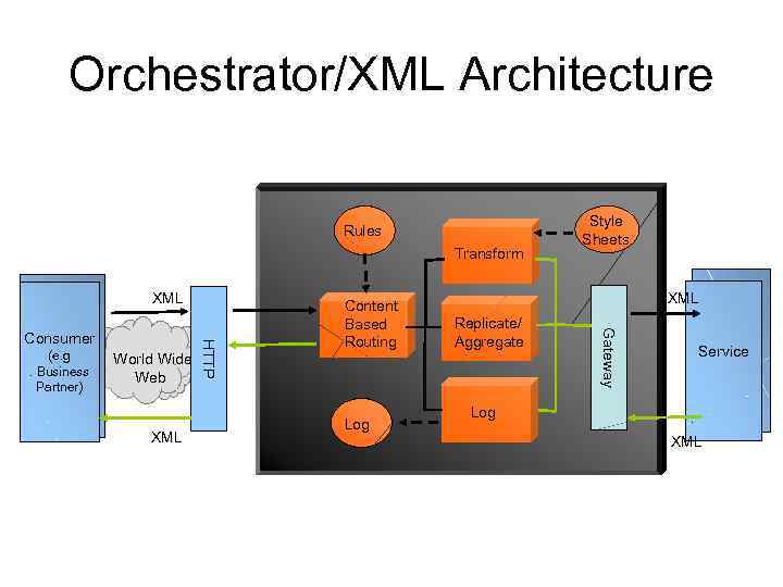 Orchestrator/XML Architecture Rules Transform World Wide Web XML Log XML Replicate/ Aggregate Consumer (e.
