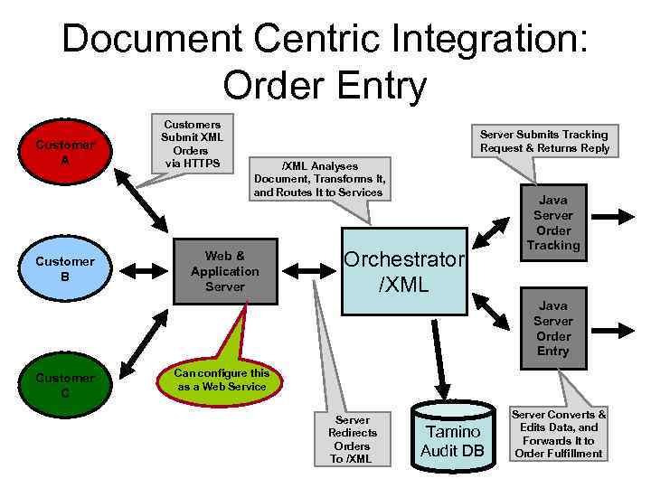 Document Centric Integration: Order Entry Customer A Customer B Customers Submit XML Orders via
