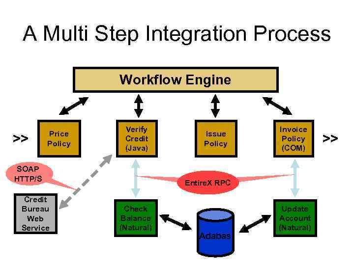 A Multi Step Integration Process Workflow Engine >> Price Policy Verify Credit (Java) SOAP