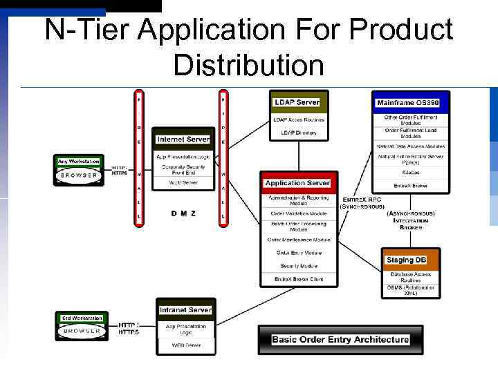 N-Tier Application For Product Distribution 