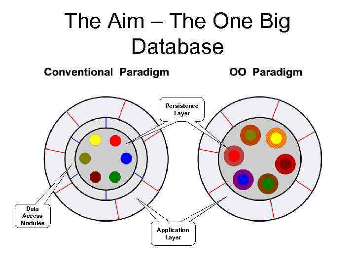 The Aim – The One Big Database Data Persistence Access Layer Modules Data Access