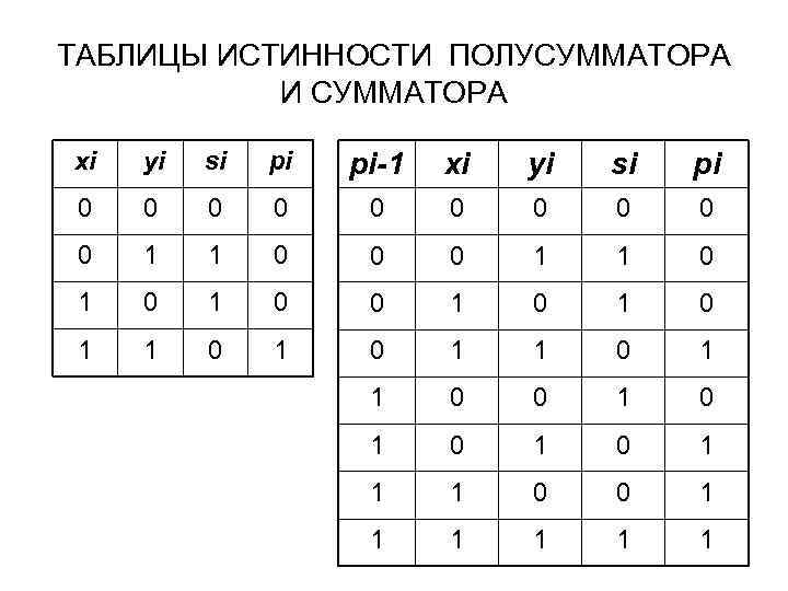 Сумматор таблица. Таблица истинности полусумматора. Сумматор таблица состояний. Построить схему и таблицу истинности полусумматора.. Таблица состояний полусумматора.