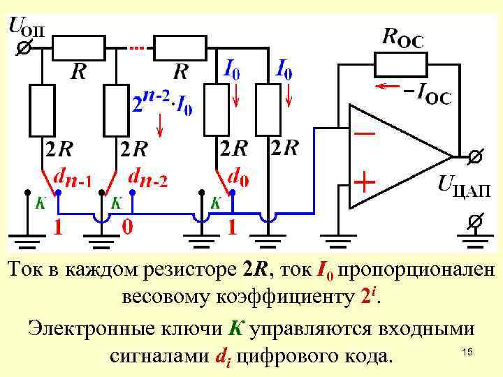 Ток в каждом резисторе 2 R, ток I 0 пропорционален весовому коэффициенту 2 i.