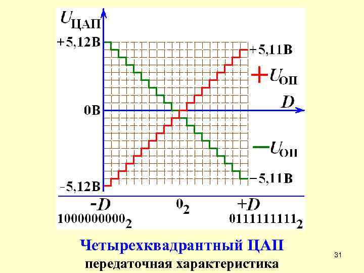 Четырехквадрантный ЦАП передаточная характеристика 31 