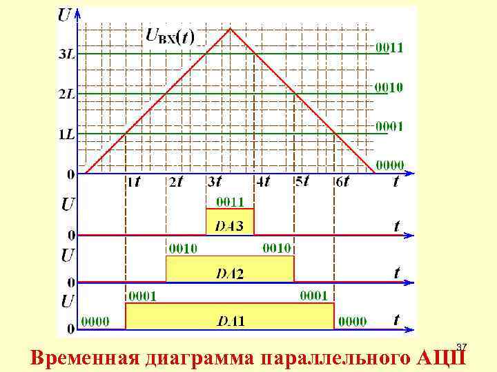 37 Временная диаграмма параллельного АЦП 