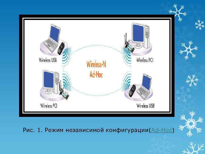 Рис. 1. Режим независимой конфигурации(Ad-Hoc) 