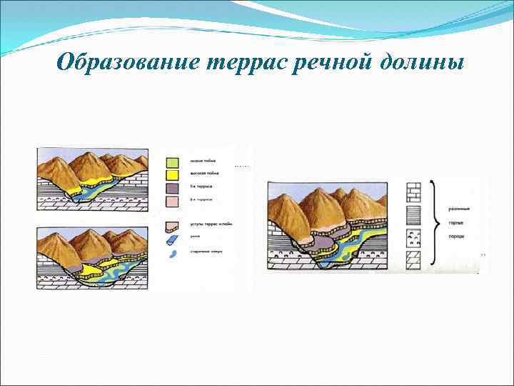 Речная терраса. Образование террас в речных долинах. Образование Речной Долины. Образование речных Долин. Как образуются речные террасы.