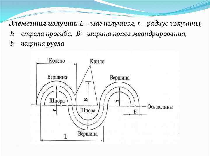 L шаг. Элементы излучин. Излучины русла, их элементы и форма. Угол разворота излучины. Излучина реки схема.